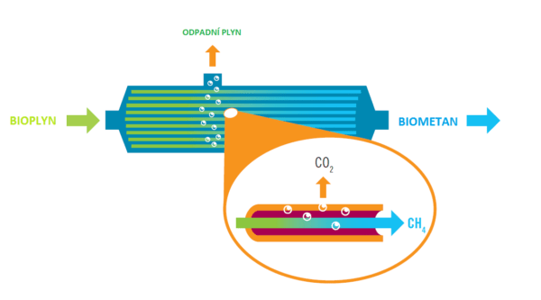 Efektivní do poslední suroviny. Vedlejší produkt výroby biometanu najde uplatnění v&nbsp;potravinářství, zemědělství i průmyslu
